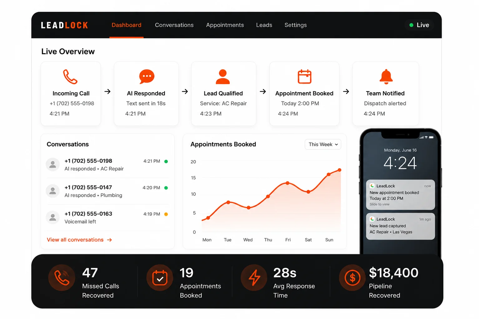 LeadLock dashboard showing missed call recovery, booked appointments, and dispatch handoffs